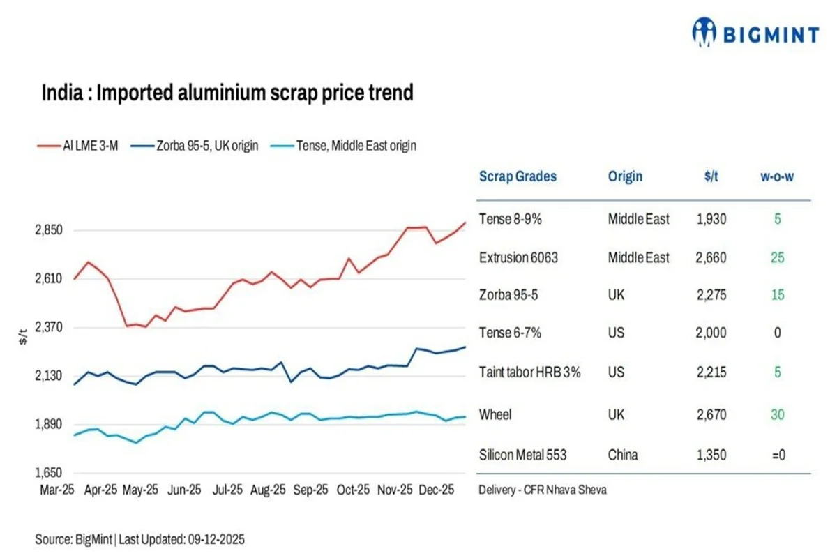India: Imported and domestic aluminium scrap prices rise w-o-w amid tightening LME supply