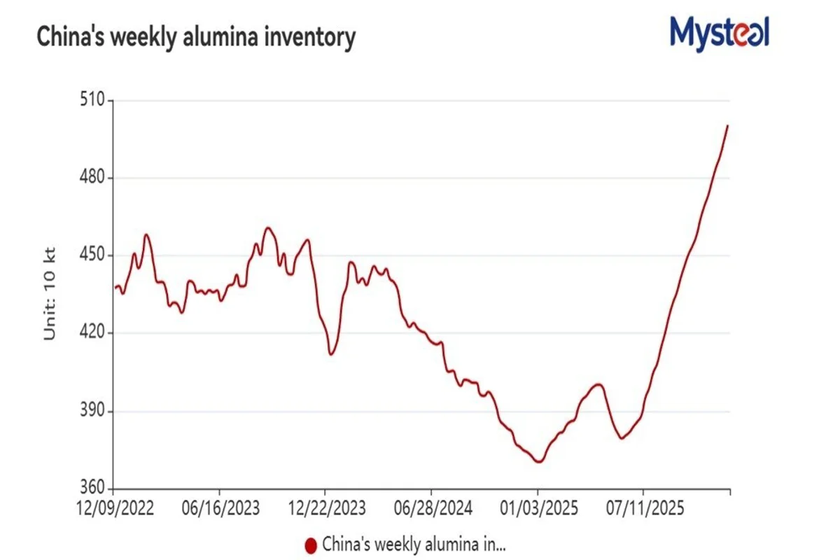 WEEKLY: China's alumina stocks rise above 5 million tonnes