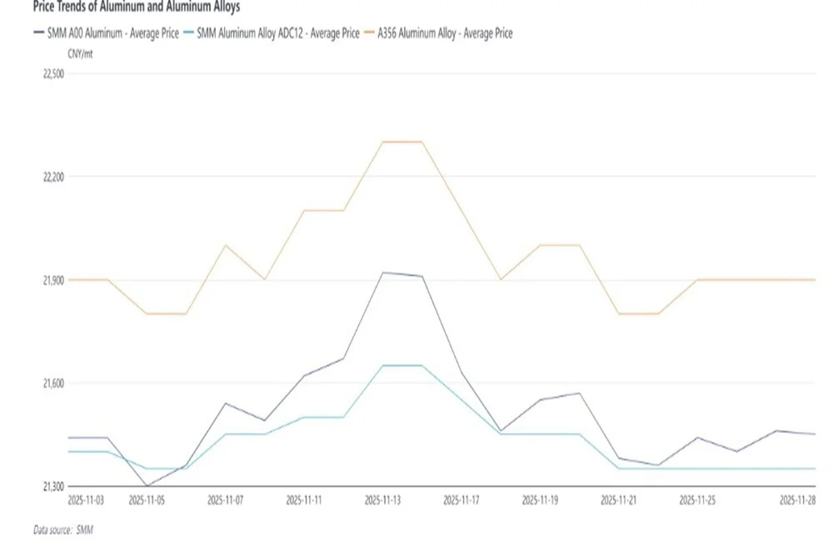 SMM survey: Sky-high aluminium prices reshape alloy casting enterprises – long-term contract holders thrive while others cut production