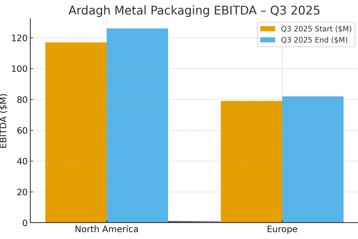 Strong metal packaging market in North America and Europe reflects through Ardagh’s Q3 earnings