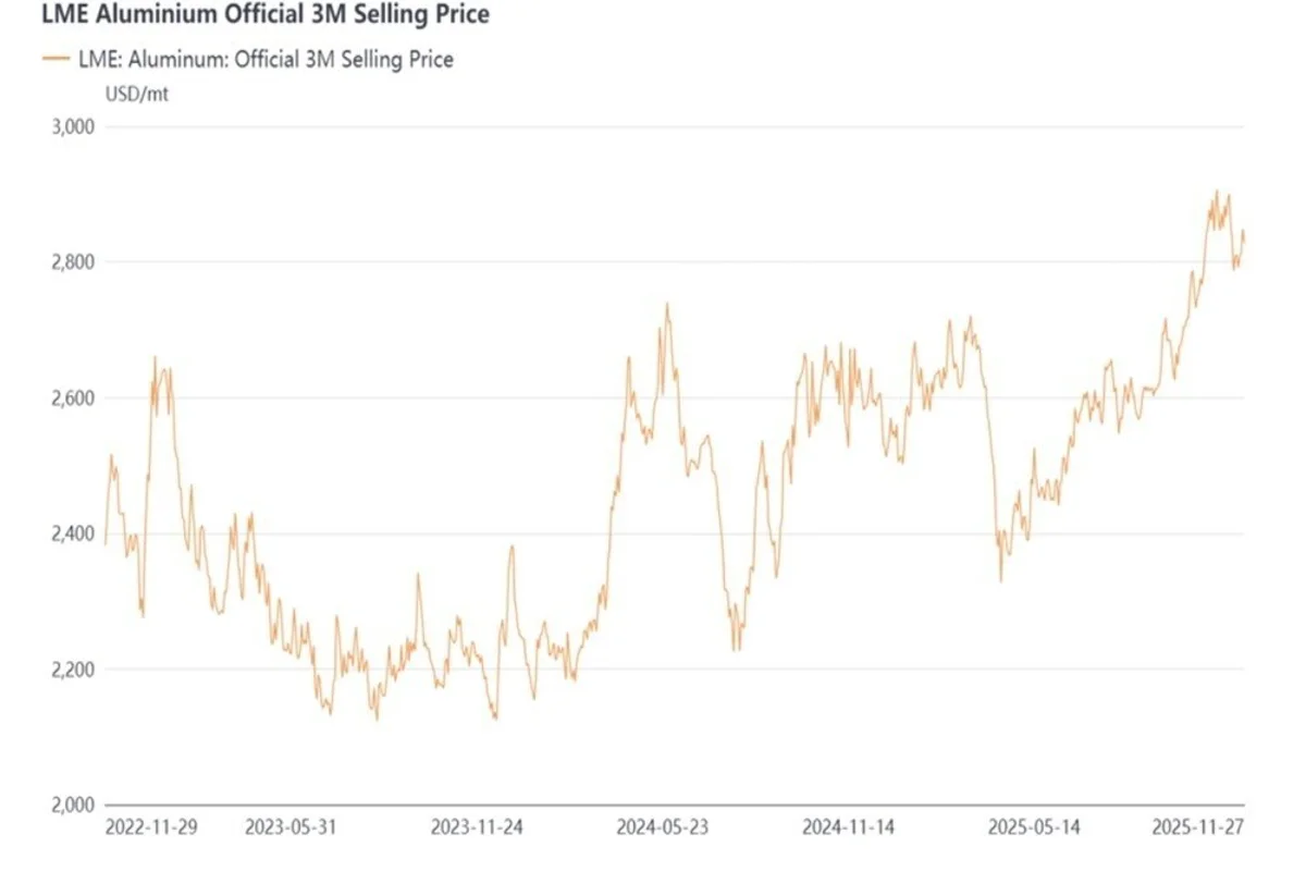 LME aluminium prices hit a three-year high in 2025 – Overseas views on 2026 outlook