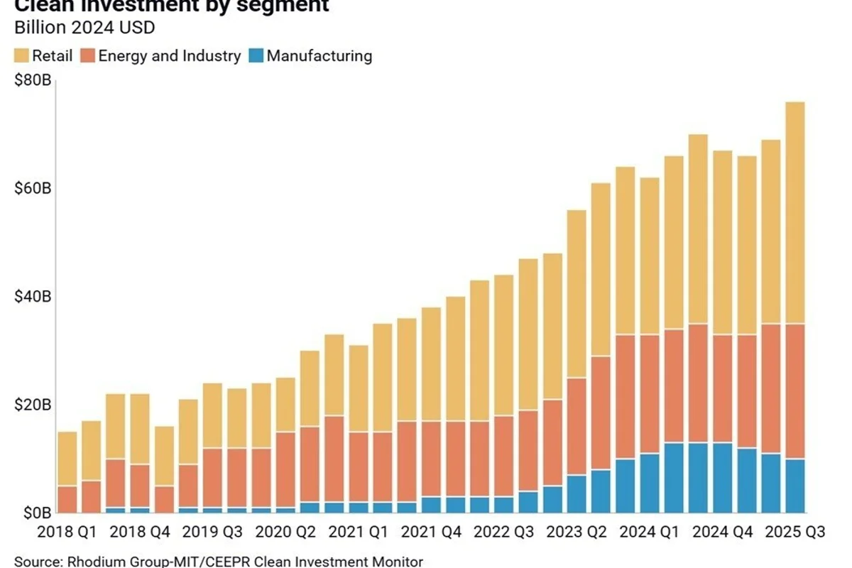 United States clean energy spending reaches a new high on EV surge, solar boom, and rising aluminium usage