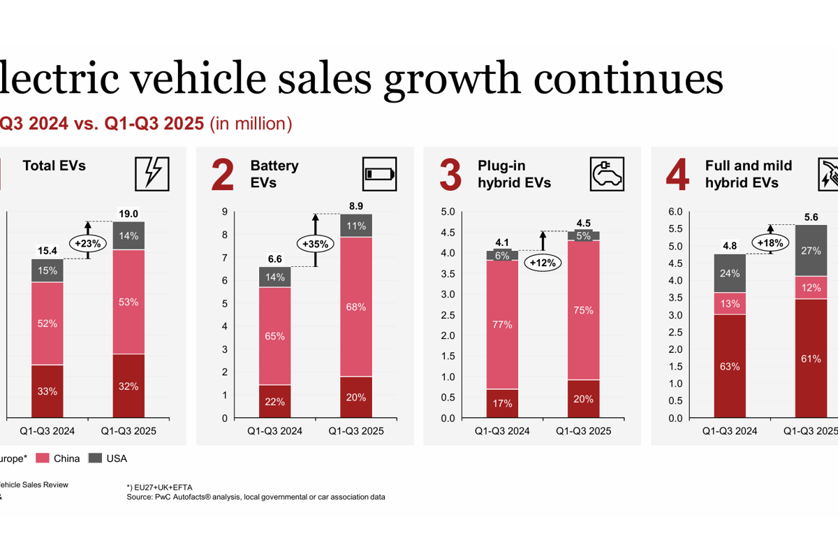 15 countries make it to the headline of Global EV sales 2025 with 90% contribution