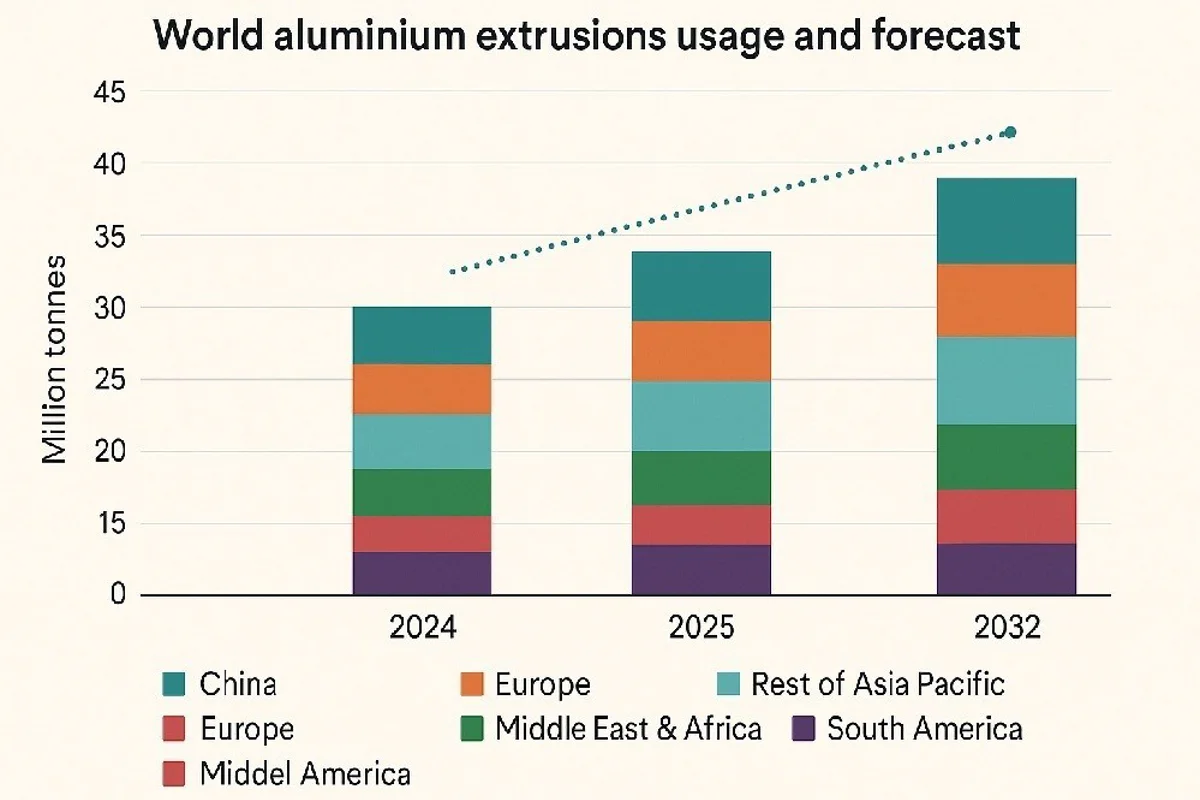 Global aluminium extrusion market stabilises in 2025 as China rises, Europe slows, and growth builds across Asia, Americas and MEA