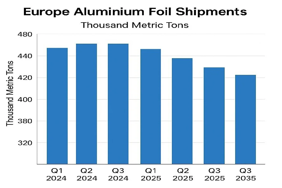 Here's how Europe's present aluminium foil market looks and what you can expect by 2030