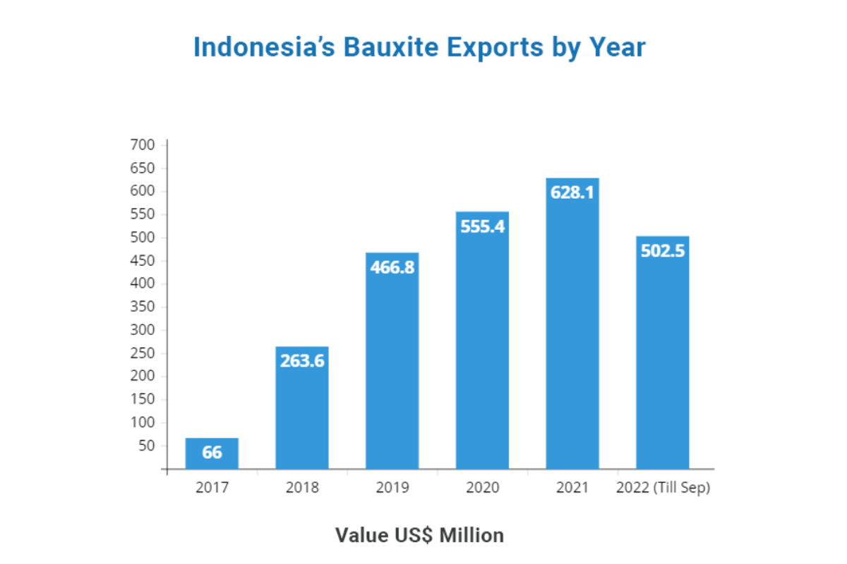 Indonesia’s 900Kt aluminium goal’s reality check: 7 stalled refineries, 24Mt of lost bauxite demand