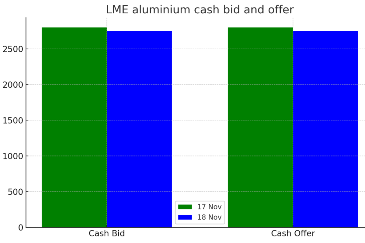 LME aluminium cash offer slides to 2,749.5/t, alumina platts remains unchanged