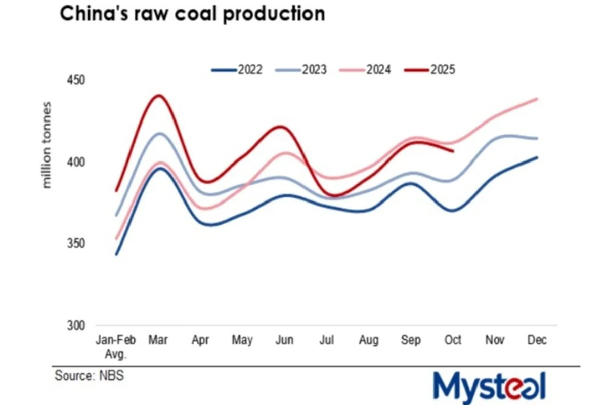 NBS: China's raw coal production drops 2 per cent Y-O-Y in October