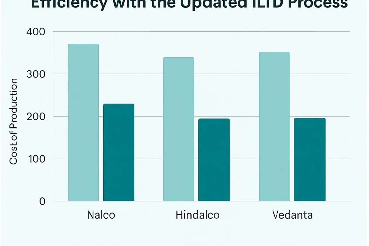 Improvement of the effectiveness of making alumina by the Updated ILTD Process: alumina refineries in India as examples (Part 1)
