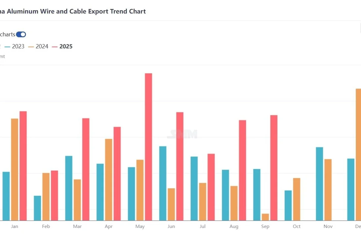 In September, China's aluminium wire and cable exports increased 3.1 per cent M-o-M, exceeding the full-year 2024 target in the first three quarters