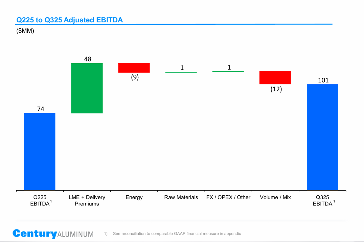 Century Aluminum Q3 2025: Higher prices lift financial performance