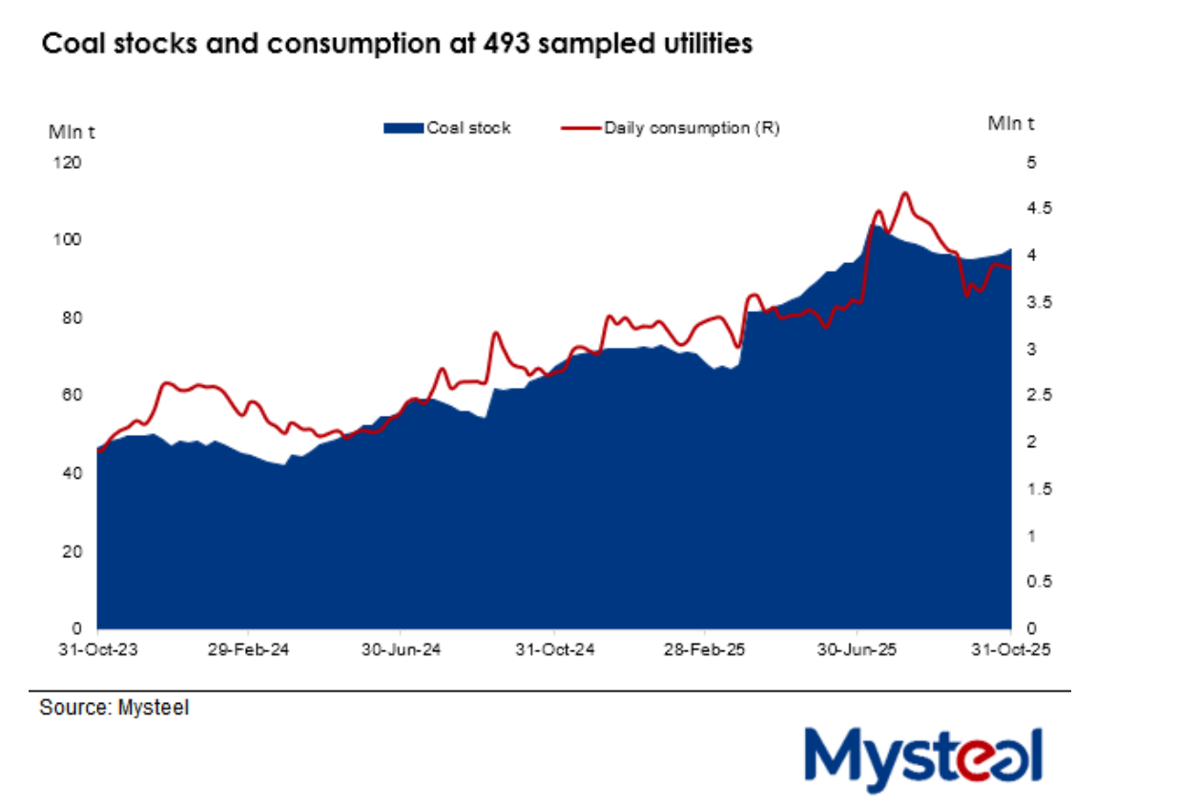 WEEKLY: China's thermal coal holds steady amid rosy demand outlook