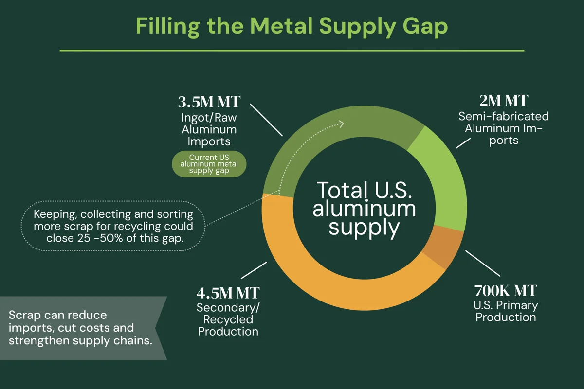 Is the US fighting hard enough to keep its aluminium in-house from competitors like China?