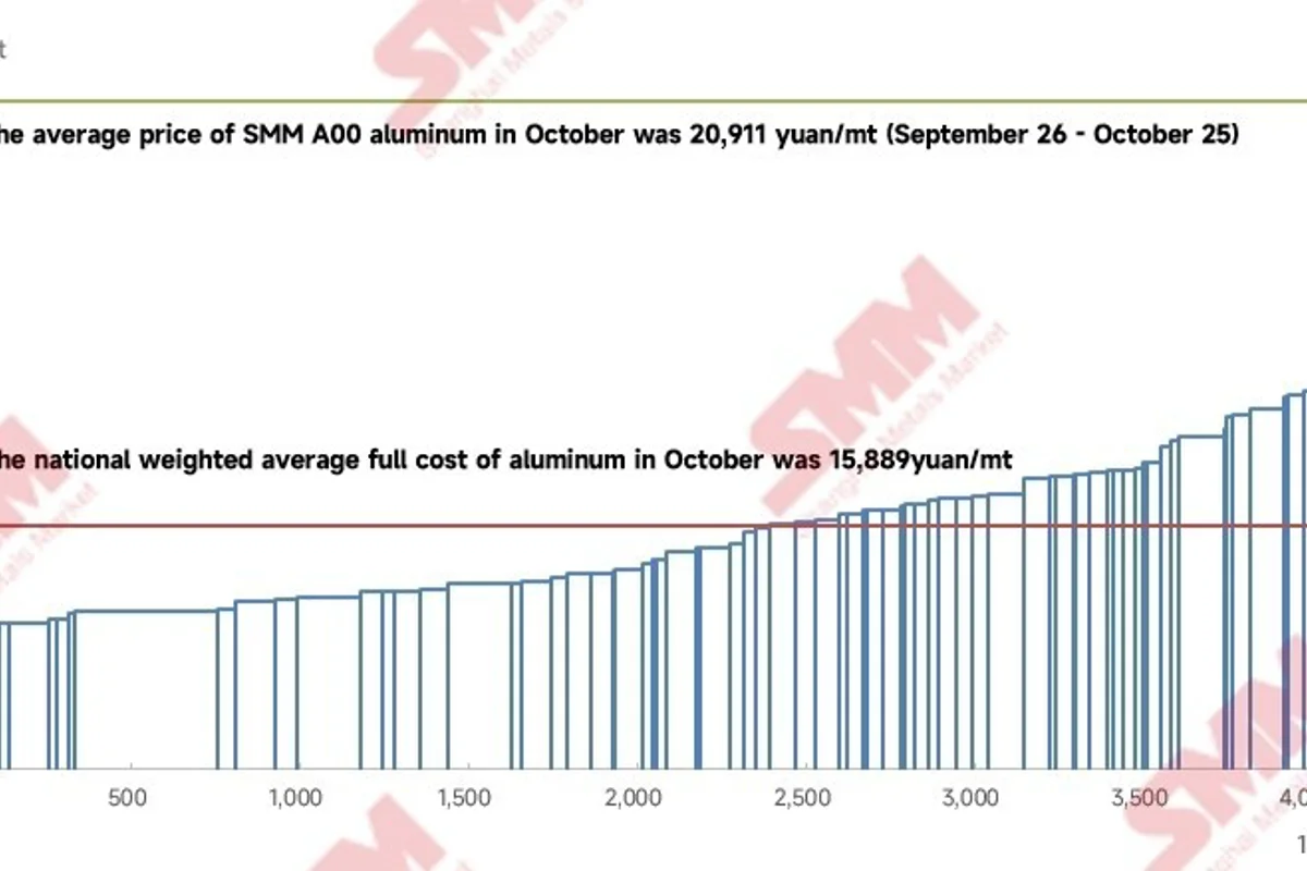 Costs down and prices up, the aluminium industry's average profit broke through RMB 5,000 per tonne in October