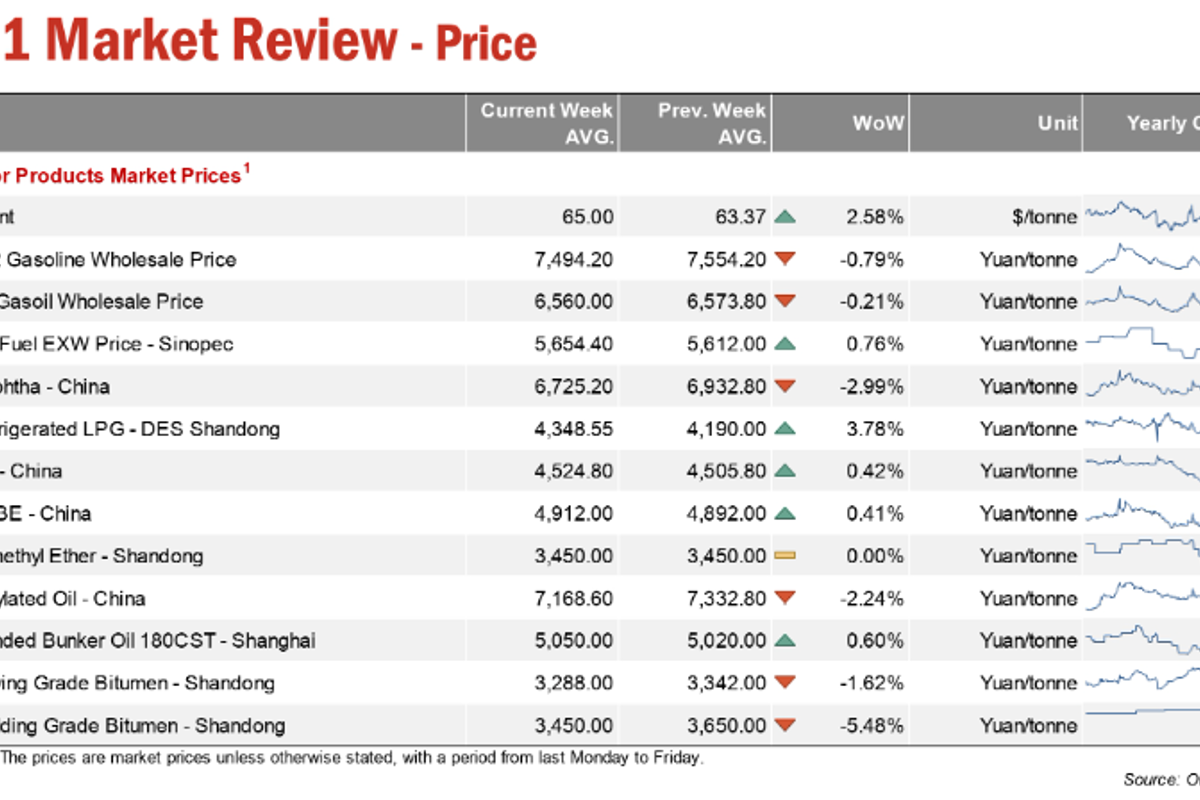 A glance of China oil market