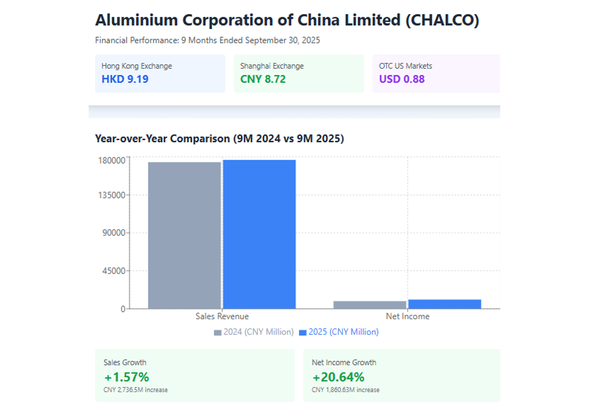 CHALCO reports strong performance for first 9 months of FY25