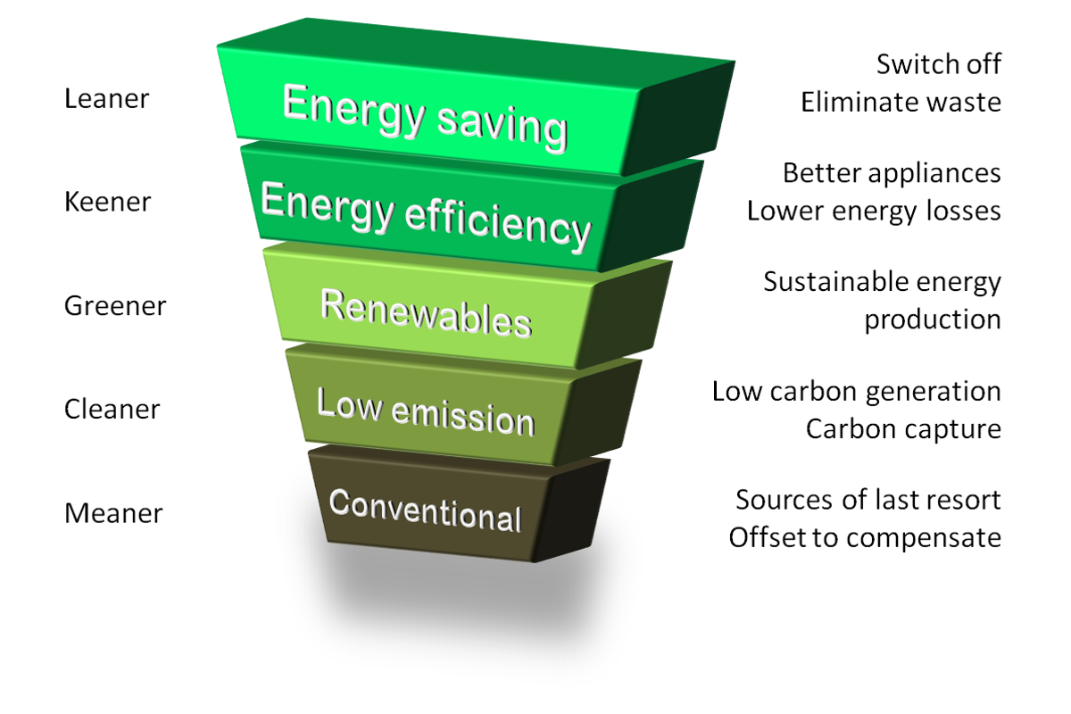GDP and AL industry included, here’s how the world could double prosperity while using less energy