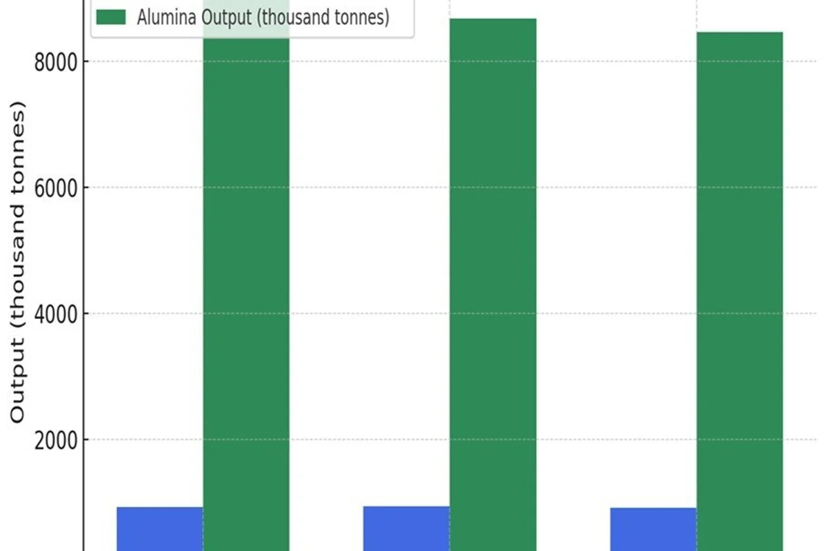 Oceania’s aluminium and alumina output declines amid refinery closures and energy pressures