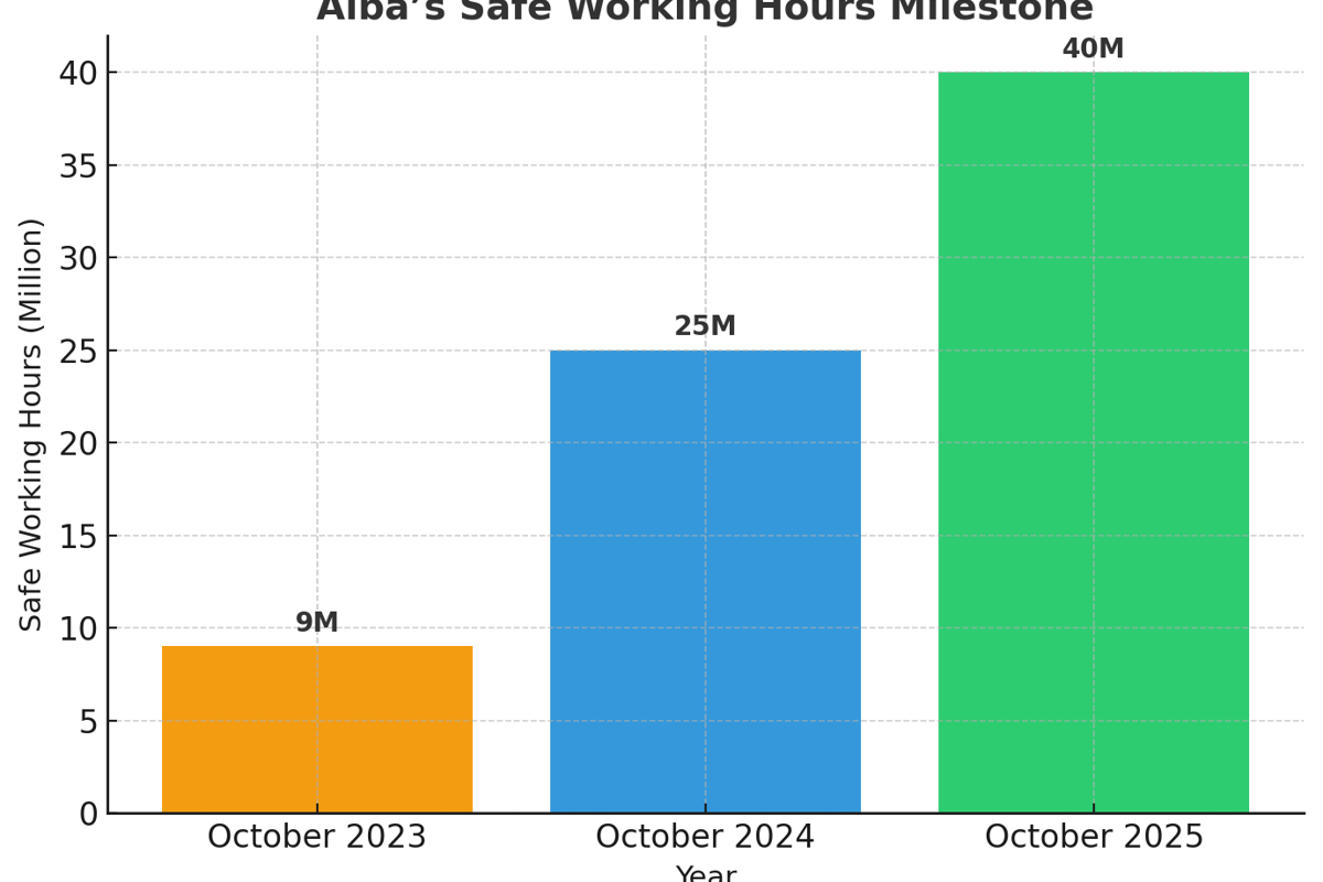 Alba raises the safety bar yet again – clocks 40 million safe working hours without LTI