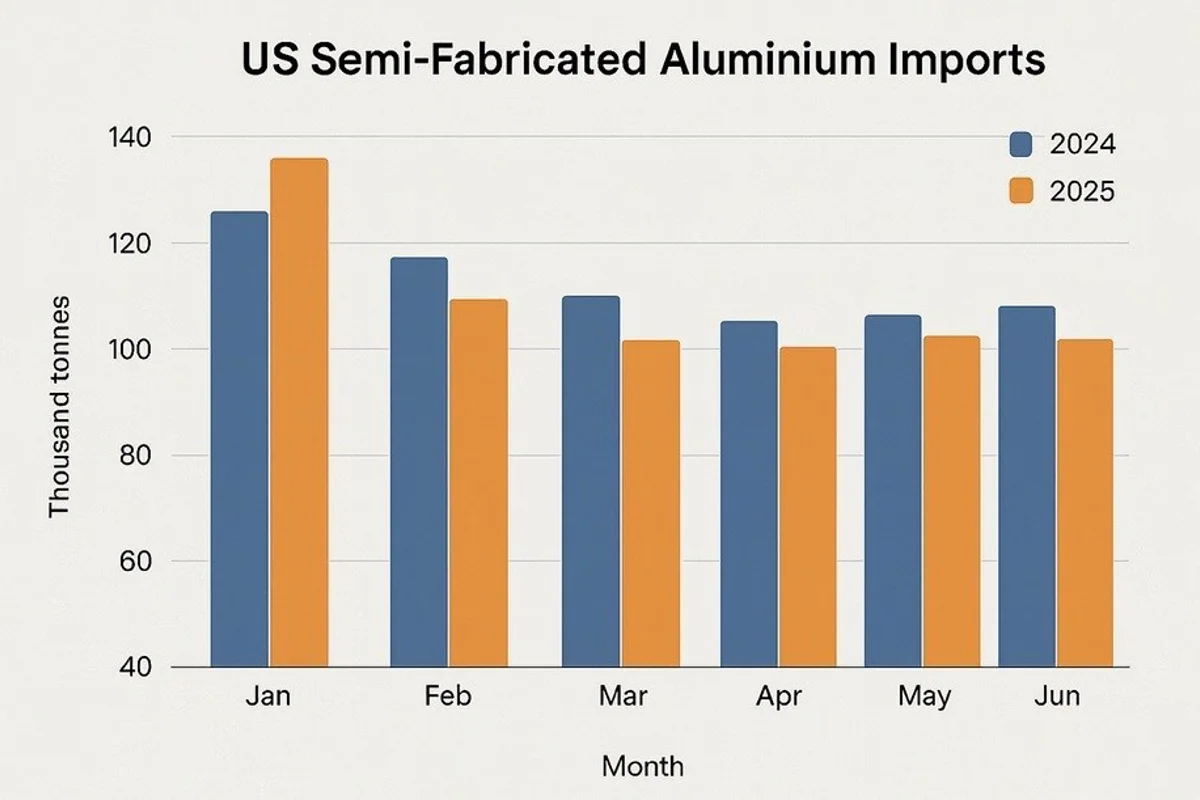 US semi-fabricated aluminium imports drop in H1 2025 under tariff and demand pressures