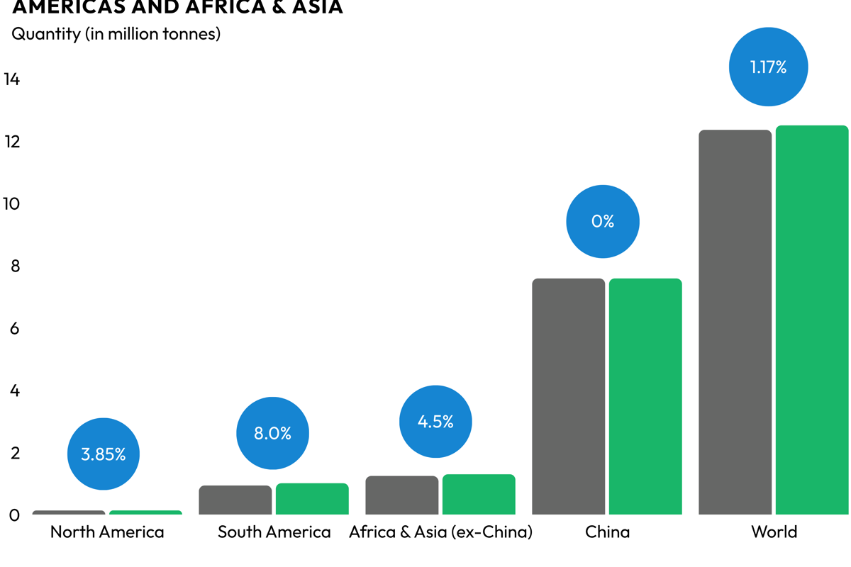 August sees record global alumina production, contributed by the Americas and Africa & Asia (ex-China)