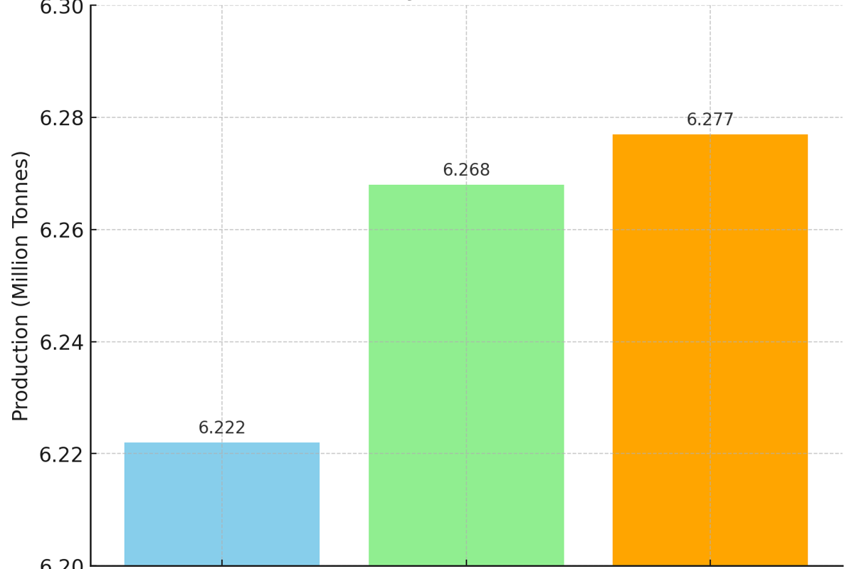World primary aluminium production in Aug’25: Muted monthly growth, modest annual gains