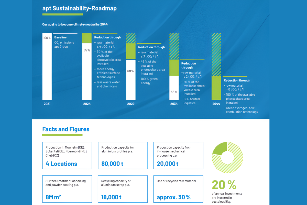 Apt Group's sustainable FY24: Focus on business impact & pathways for European AL leadership