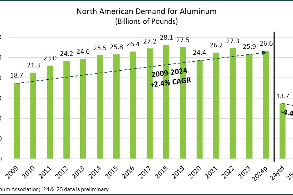 Tariffs or economic slowdown - What’s behind North America’s aluminium demand weakness, although scrap tells a different story!