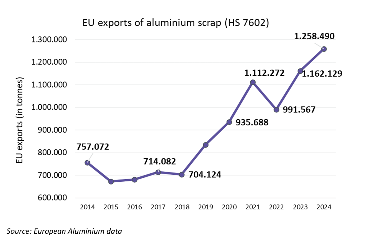 Scrap export tax: European Aluminium advocates for the litmus test in aluminium policy