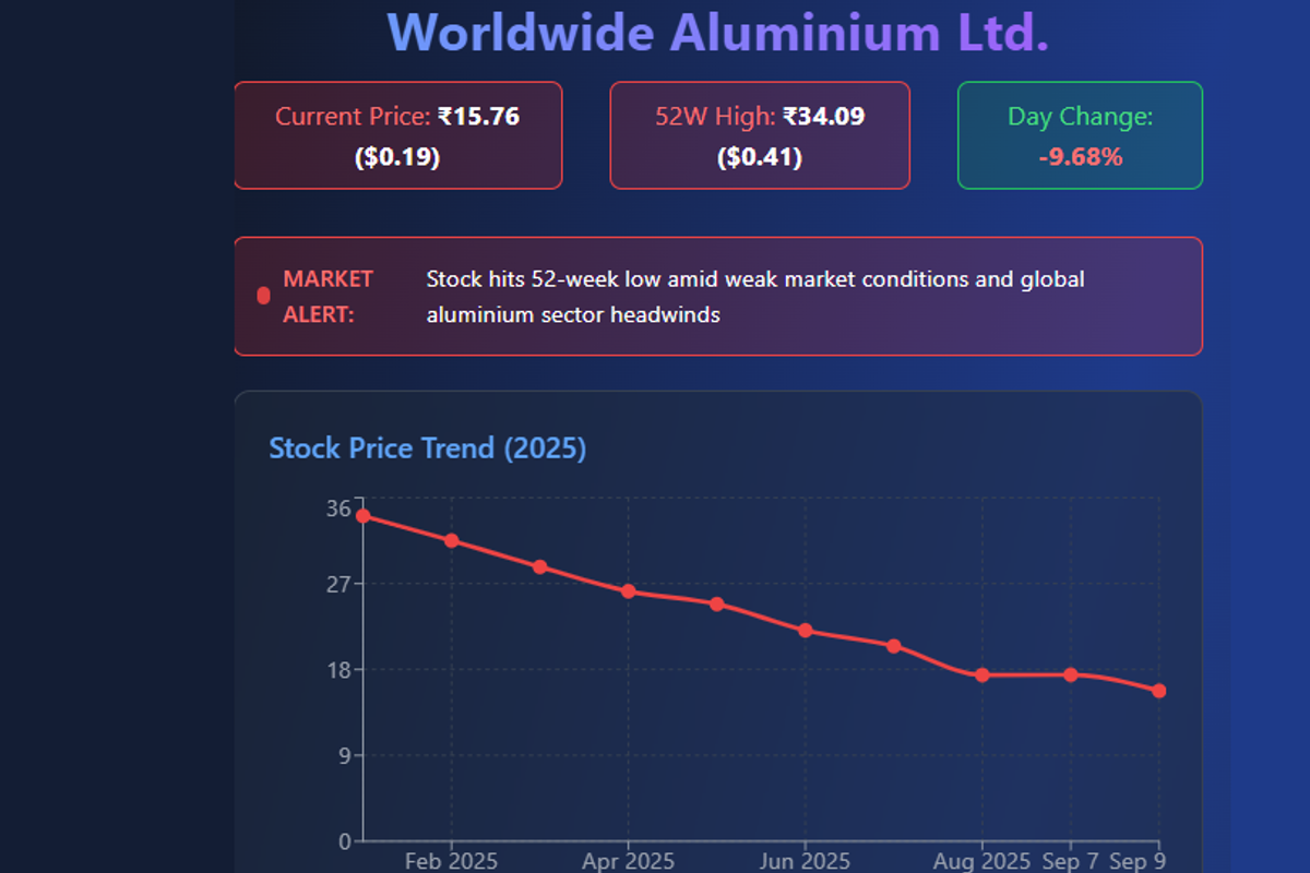 Weak market conditions drive Worldwide Aluminium to 52-week low