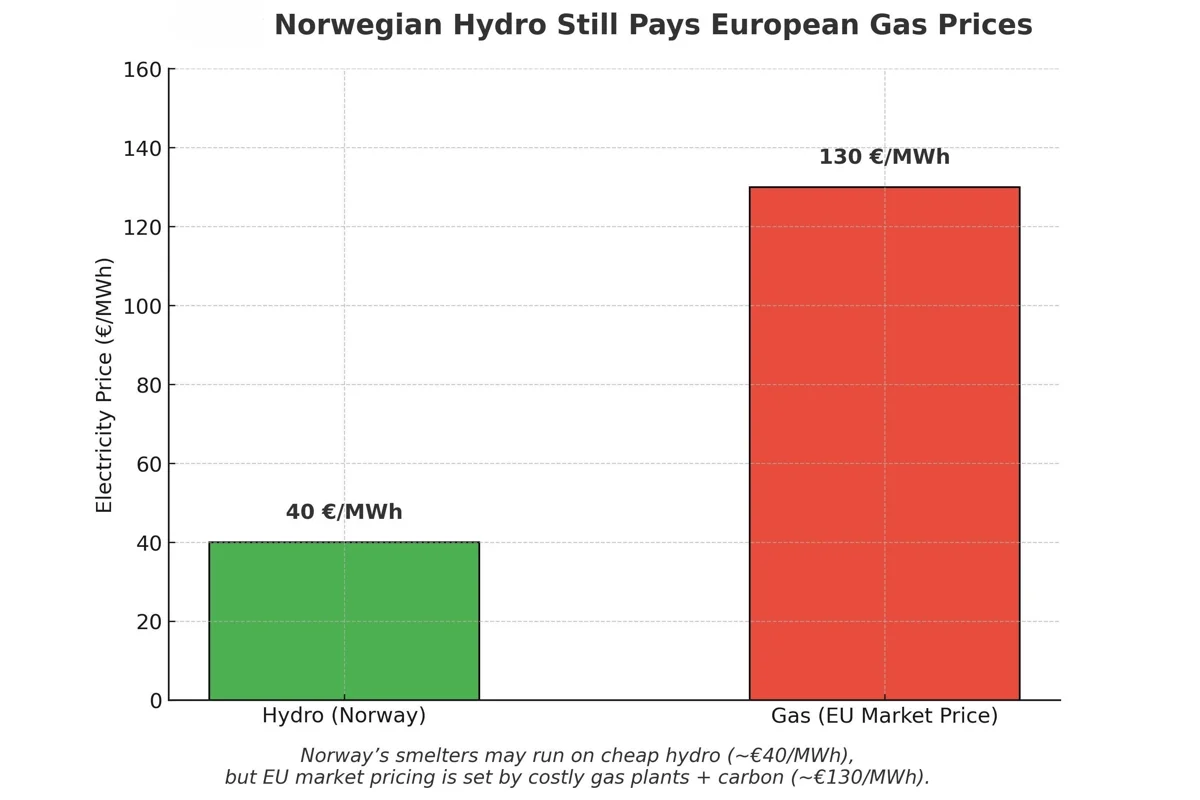 Electricity behind aluminium’s price tag? Then, why does Europe’s “green” metal costs so much?