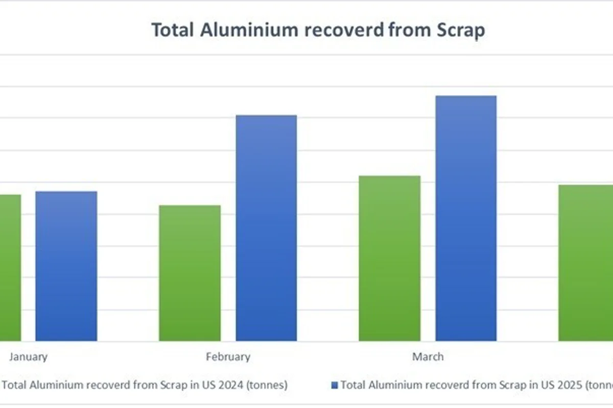 US aluminium scrap: will growing recovery and imports be enough?