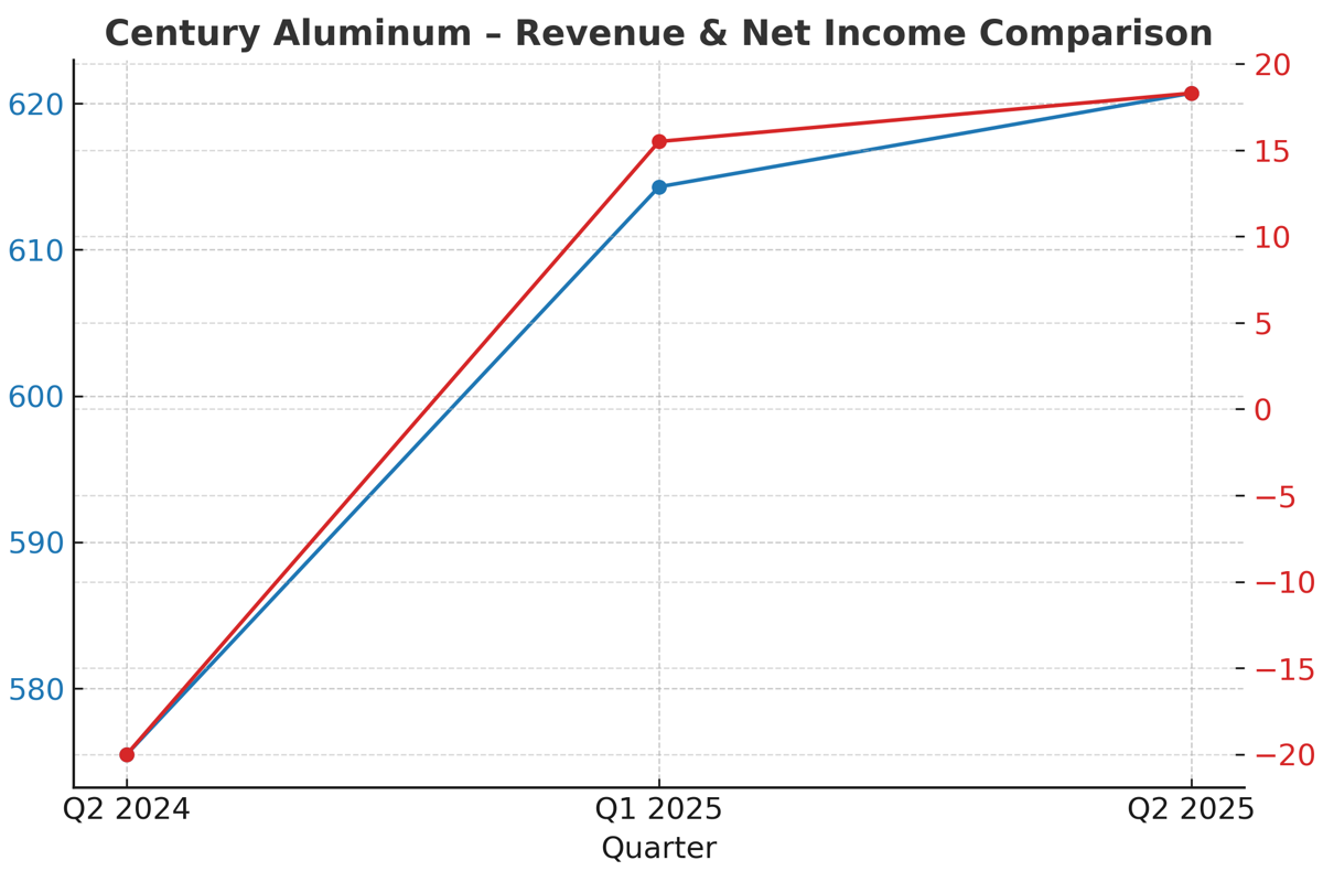 Century Aluminum Q2 profit falls on one-off costs; Tariffs and capacity restart to support Q3