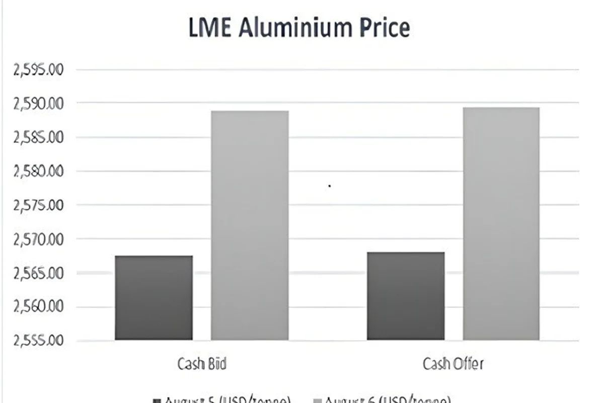 LME aluminium cash price rises to $2,589/t; opening stock climbs to 467,925t