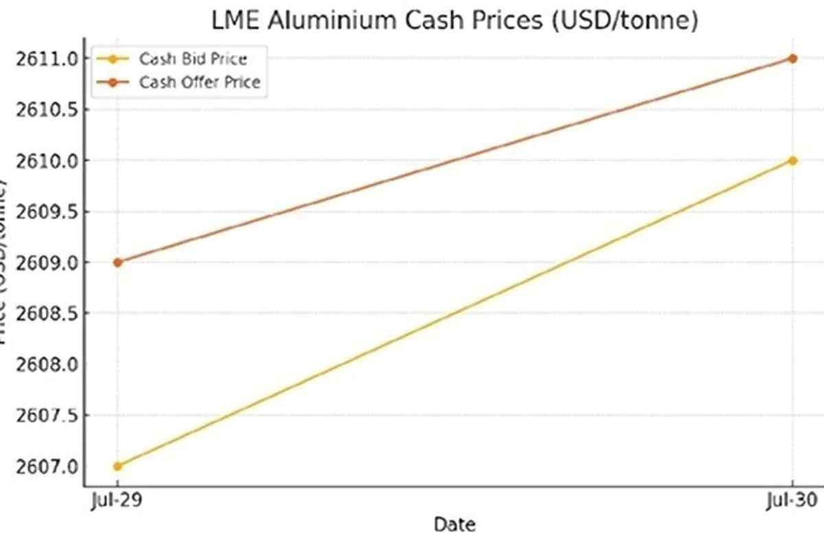 LME aluminium cash price rises to $2,610/t on July 30; opening stock up 0.93%