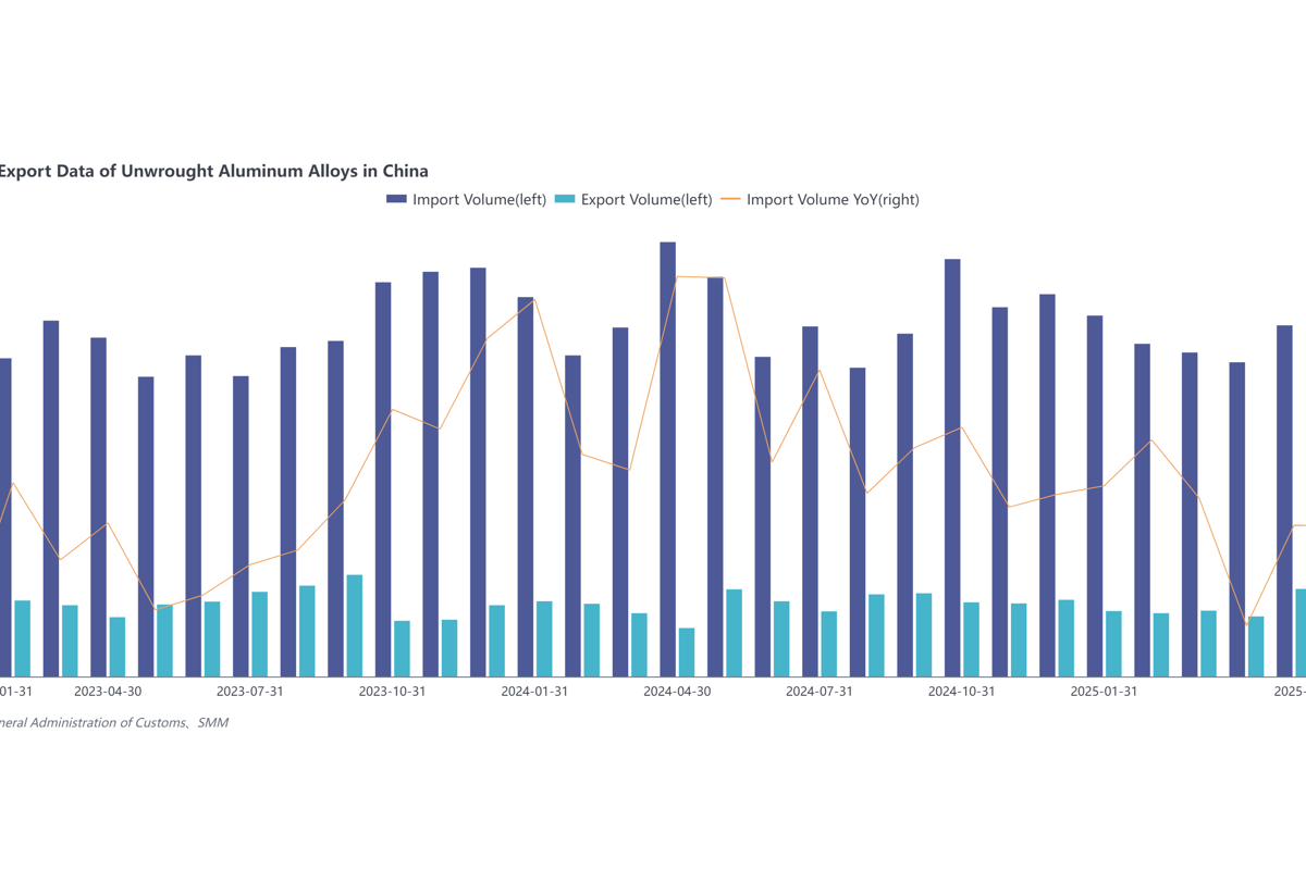 Aluminium alloy imports declined by over 10 per cent Y-o-Y in H1 2025