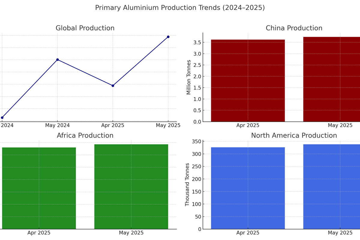 World primary aluminium production grows in May, with China, Africa, and North America touching 5-month high