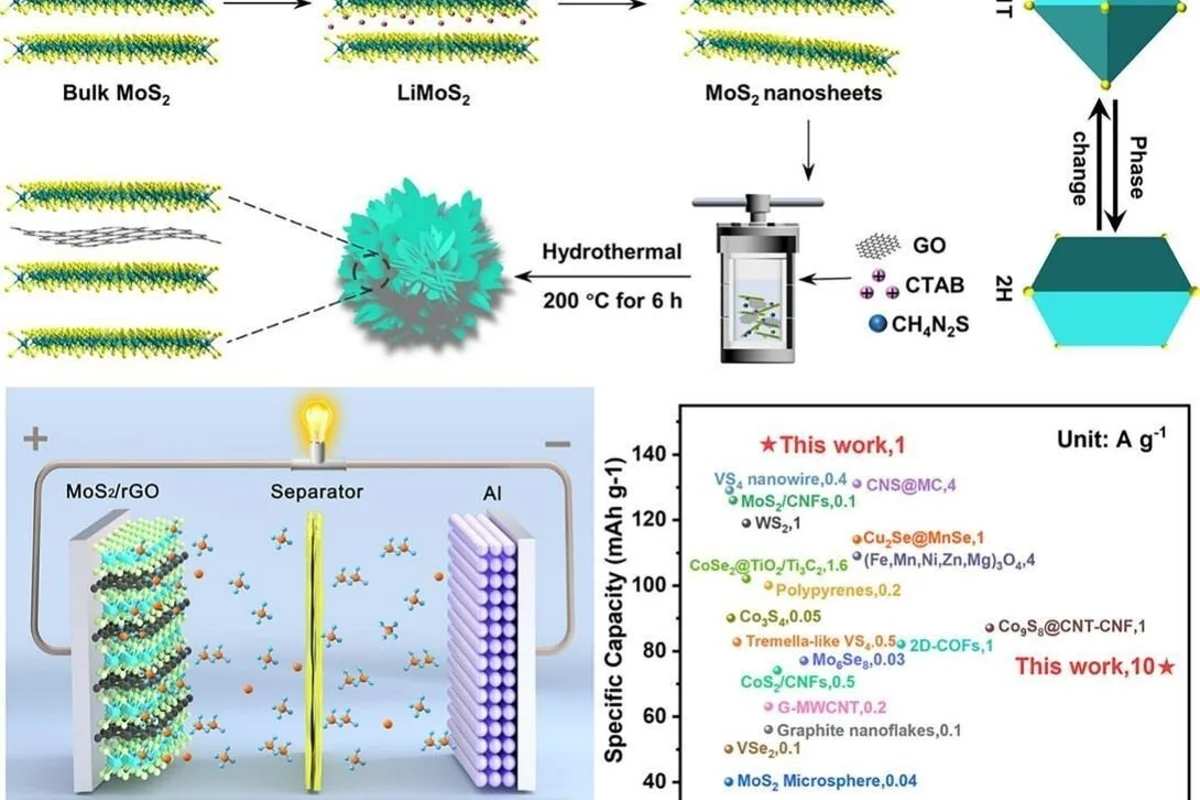 Researchers from China create rGO/MoS₂ nanoflower cathode - enhancing aluminium-ion batteries’ performance