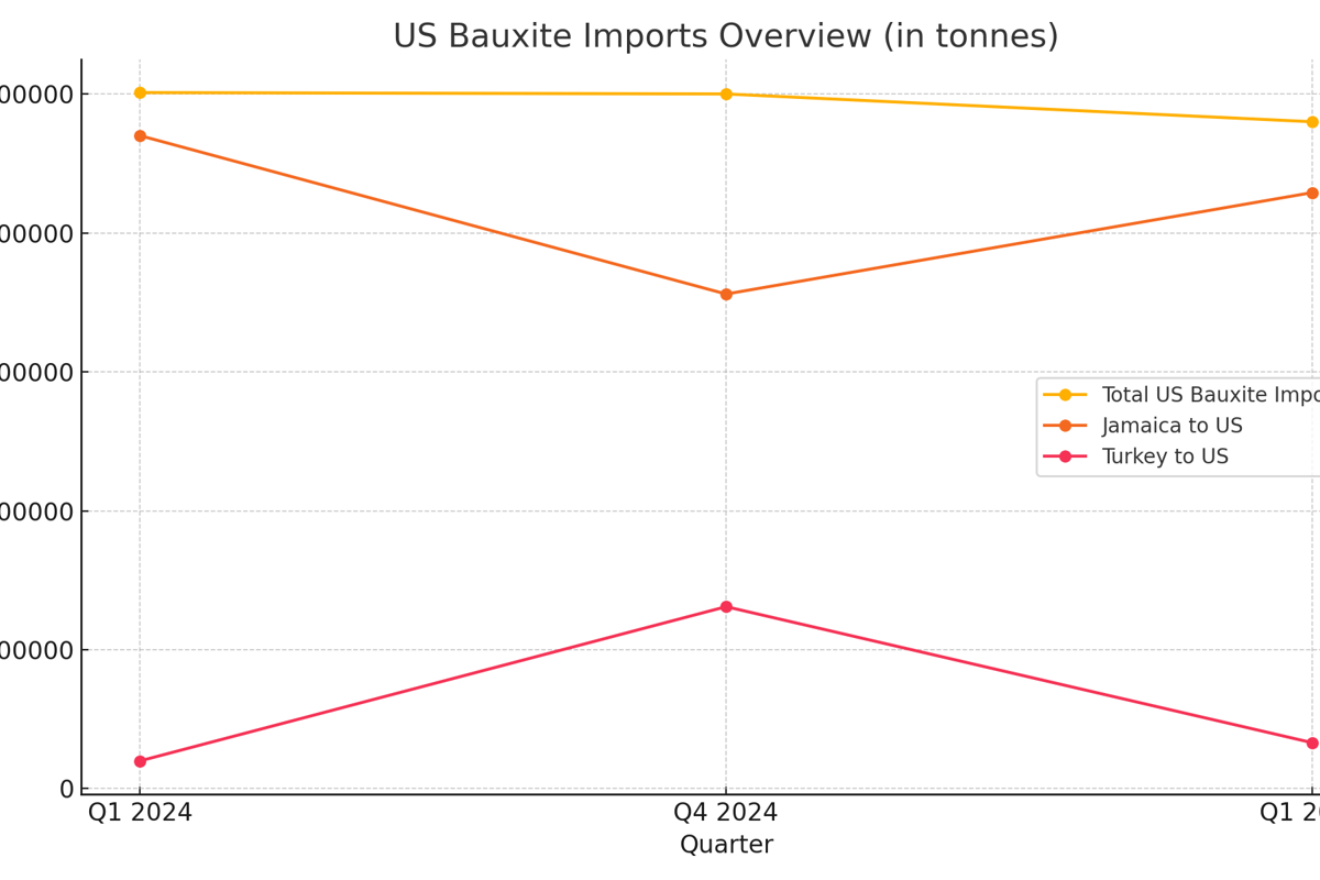 US bauxite imports slide 4% in Q1, with Turkey pulling back and Atlantic Alumina under pressure