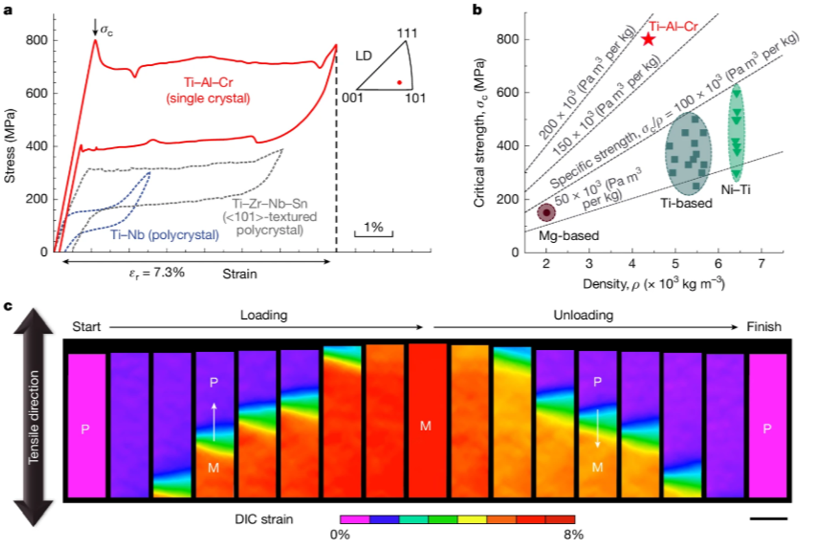 Newly discovered shape-memory aluminium alloys feature low mass, enhanced memory shape & thermal tenacity