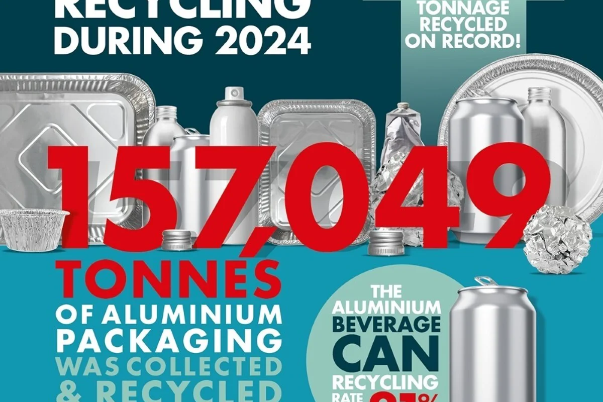 UK recycles 157K tonnes of aluminium packaging in 2024, paving the way for stronger ’25 policies