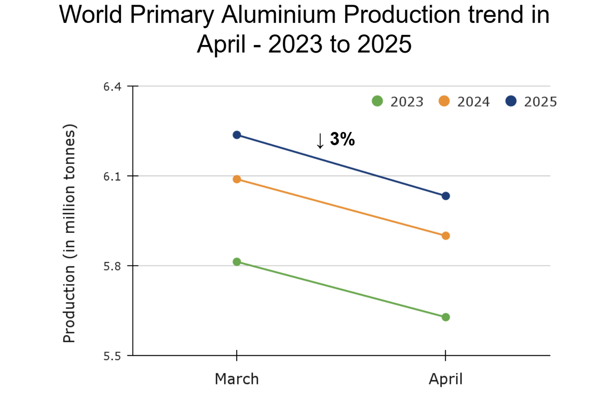 World primary aluminium production declines 3% in April 2025, extending three-year trend