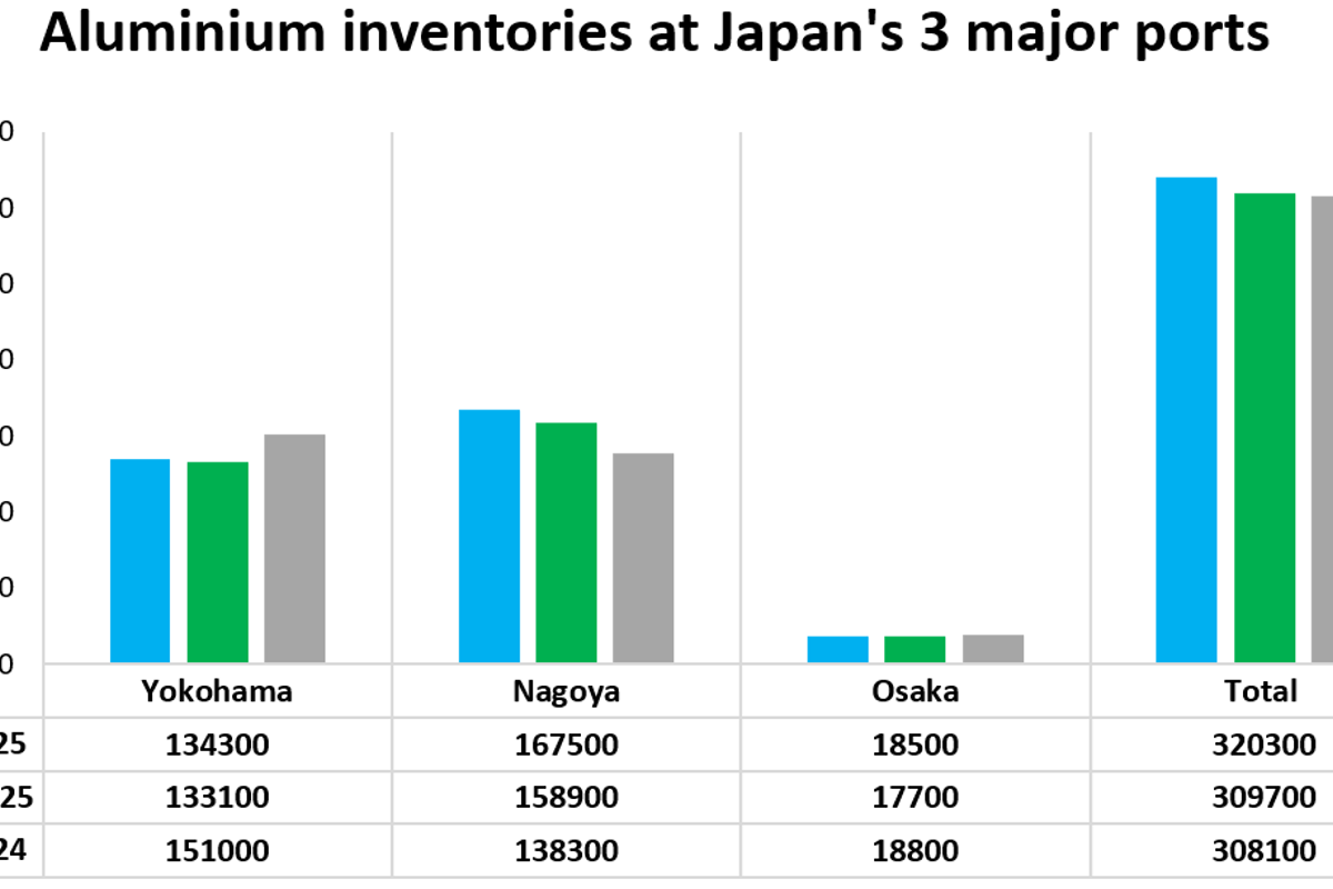 Japan’s aluminium inventories rise 3.4% M-o-M, as international trade juggles between boon and bane
