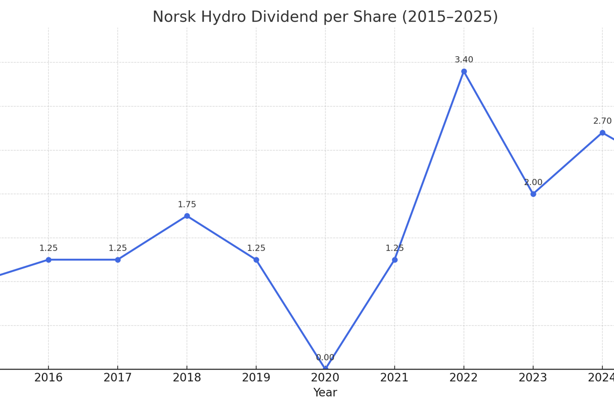 Norsk Hydro trades ex-dividend at NOK 2.25: Notes for investors on aluminium market sentiment