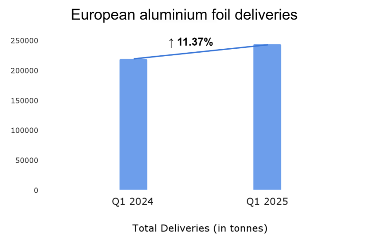 European aluminium foil deliveries increase in Q1 2025, attributed to a potential surge in stockpiling ahead of US tariffs