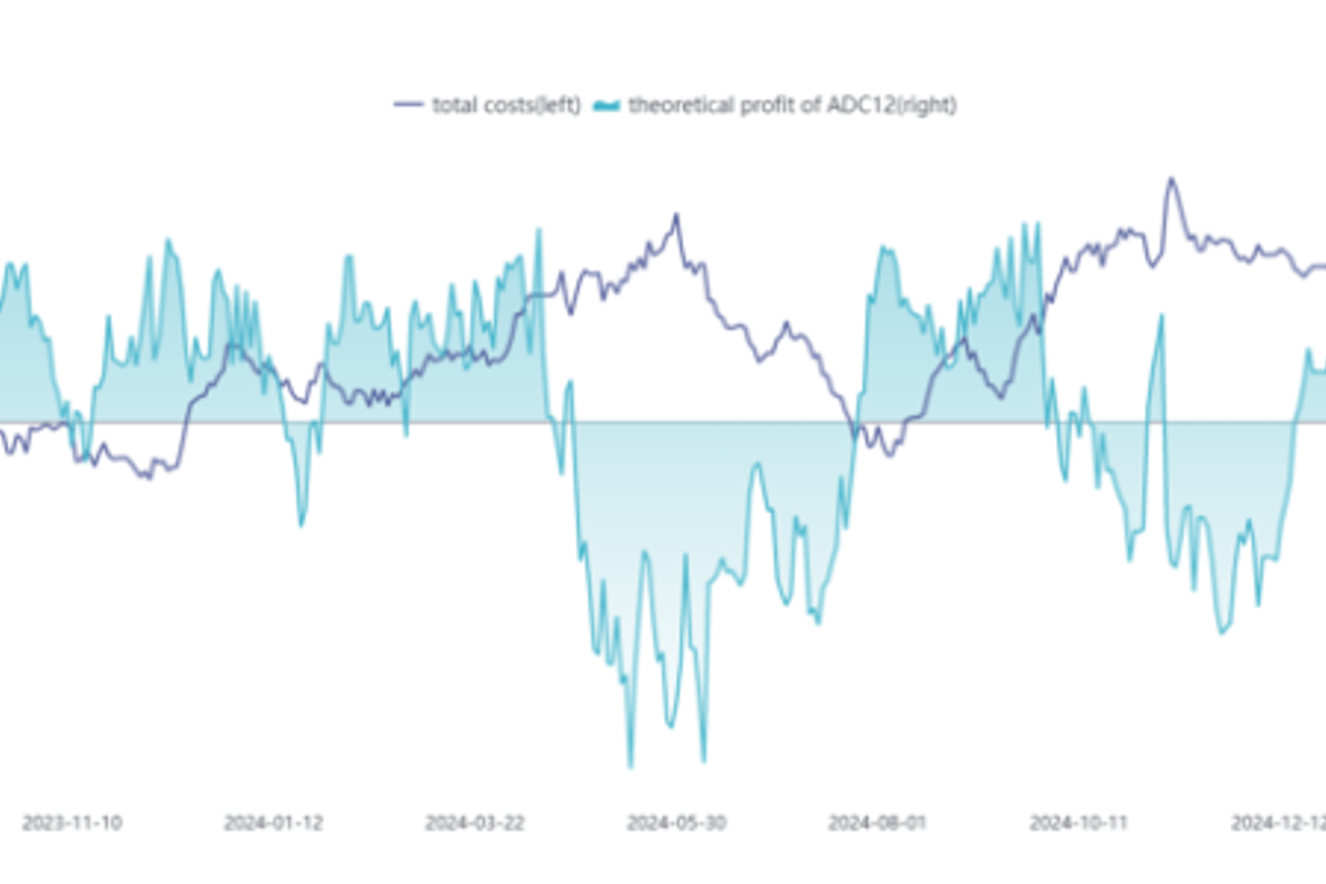 Supply-demand imbalance coupled with cost disturbances led to a decline in ADC12 prices in Q2