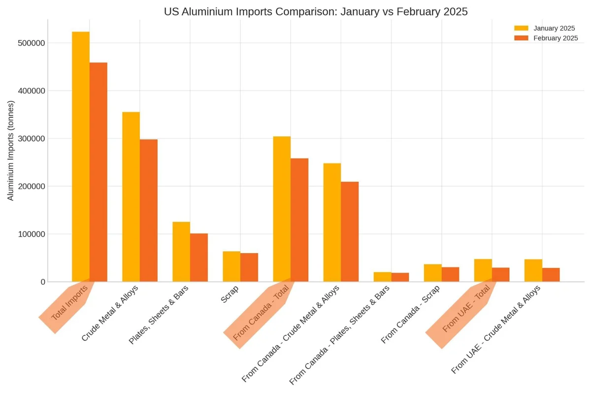 Tariff fallout: US aluminium trade trends down with imports dampened by 12% in February 2025