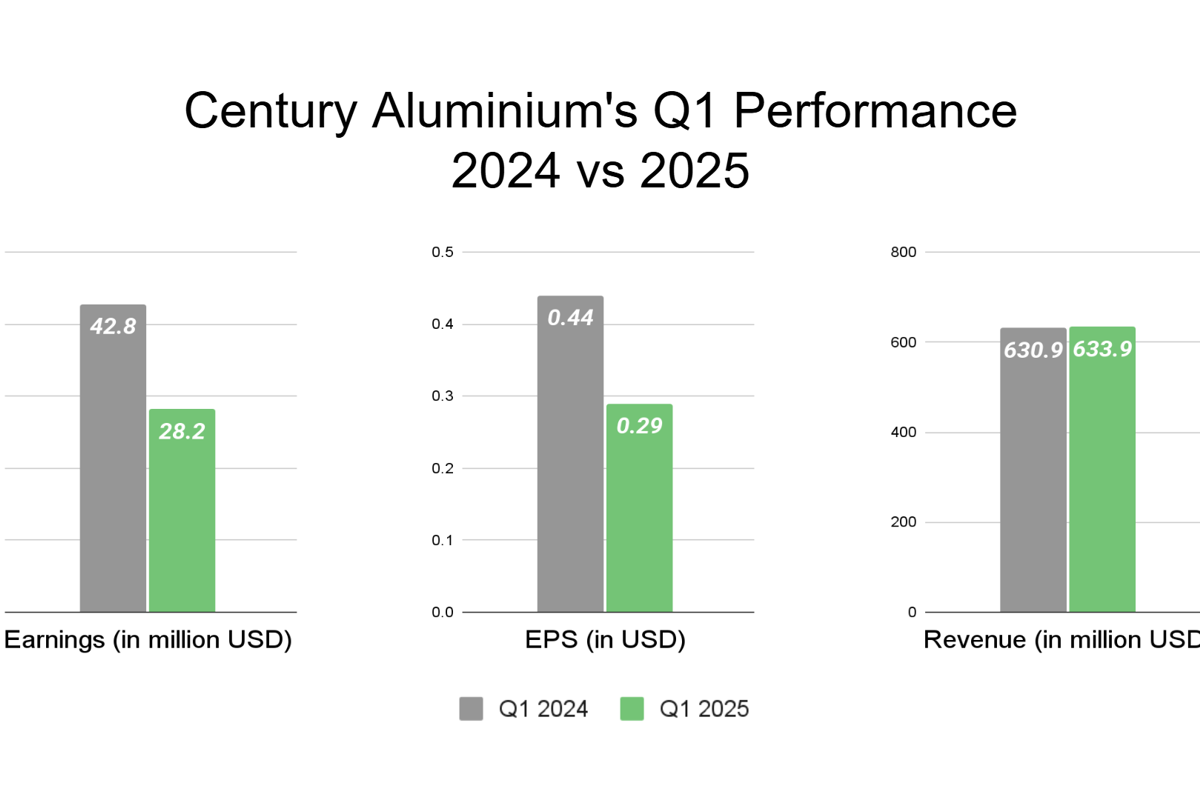 Century Aluminum’s poor Q1 results lead to deflating stock performance