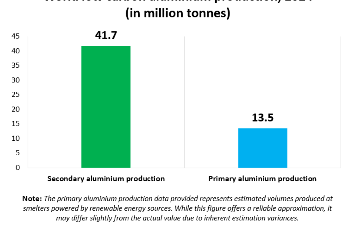 Global aluminium demand is rising as efforts to cut greenhouse gas emissions and achieve decarbonisation increase