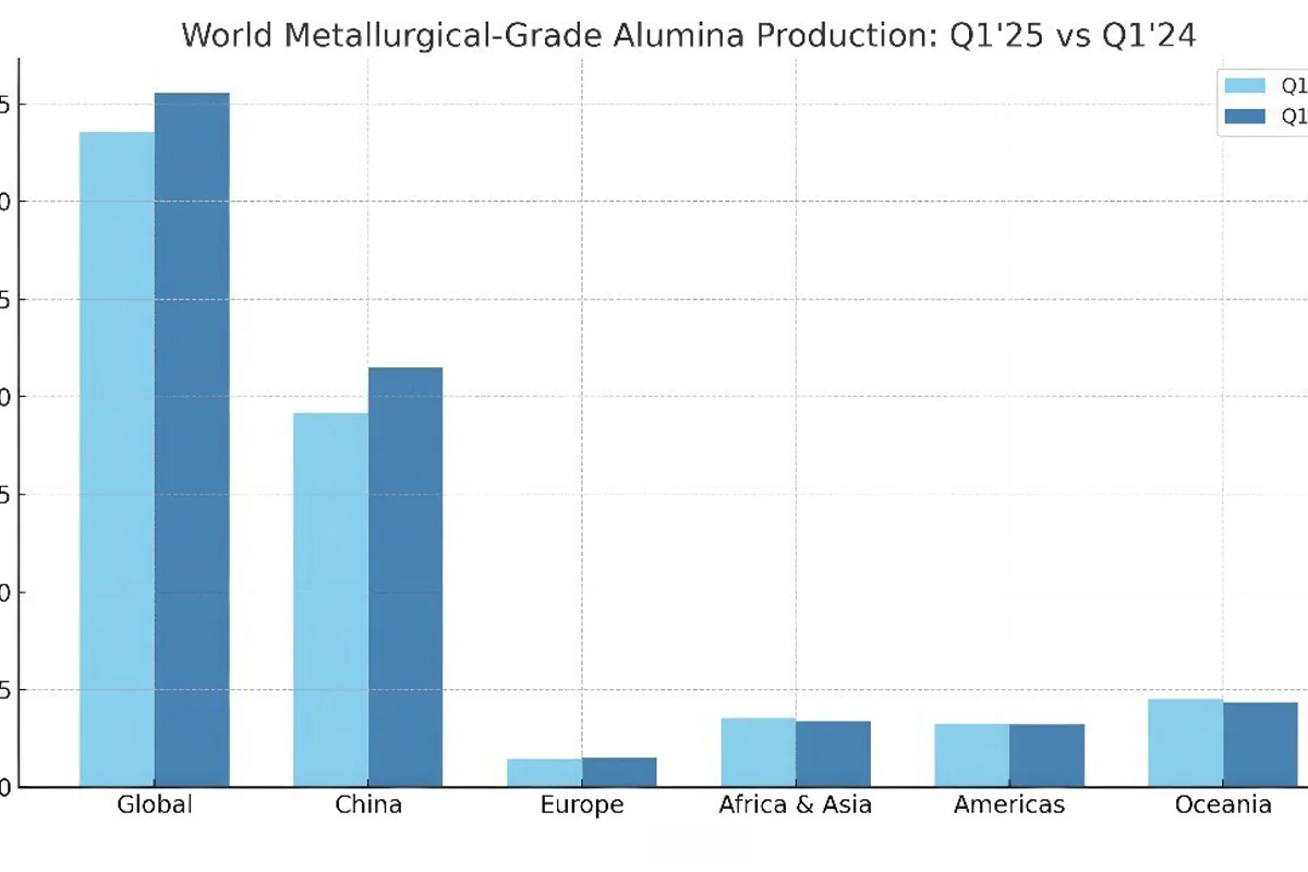 China and Europe propel 5.6% growth in Q1 2025 global alumina production despite downturn elsewhere